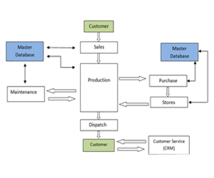 Core Segment Solutions For OEM & Manufacturing Industries